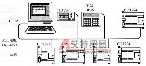 S7-200 PLC MPI网络通信