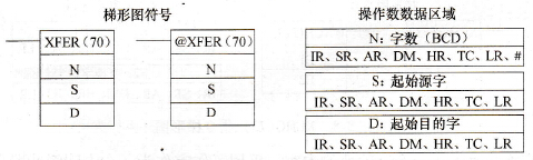 CPM2A系列PLC的块传送(XFER(70))指令