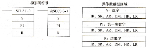 CPM2A系列PLC的比例转换3(SCL3(-))指令