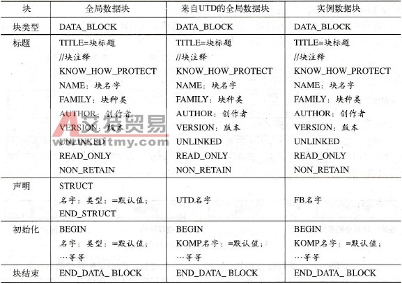 SIMATIC S7基于源文件的数据块编程