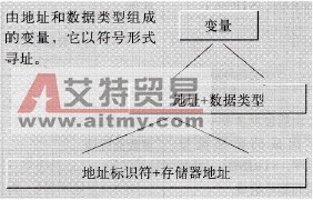 SIMATIC S7变量的一般声明