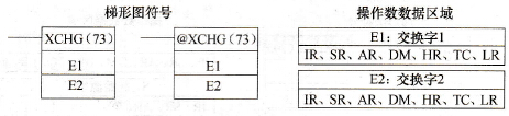 CPM2A系列PLC的数据交换(XCHG(73))指令