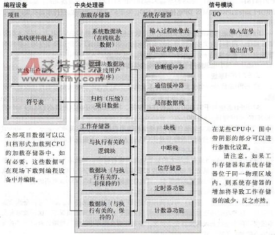 CPU的存储空间