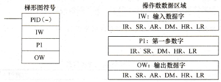 CPM2A系列PLC的PID控制(PID(-))指令