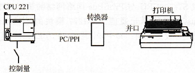 S7-200 PLC自由端口通信