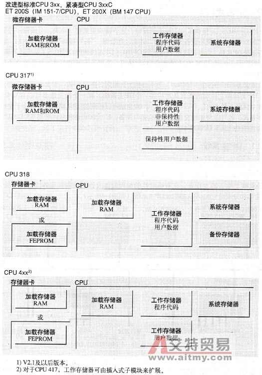 CPU存储器的物理结构