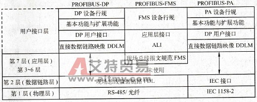 PROFIBUS的数据链路层