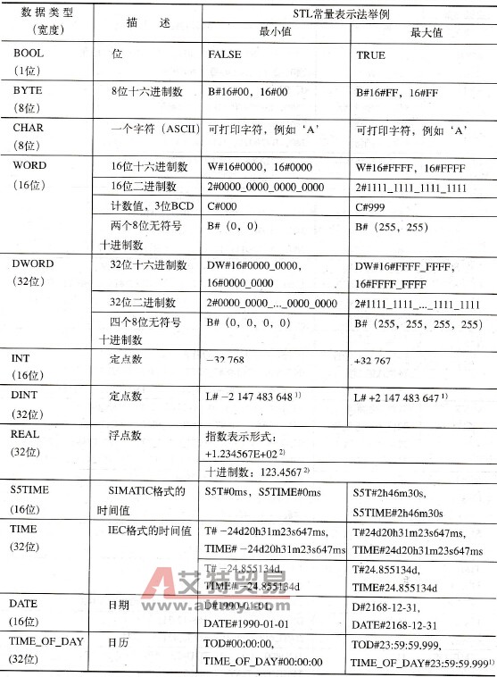 SIMATIC S7基本数据类型