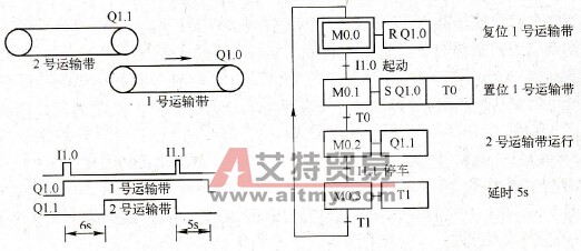 使用S7 Graph编程的例子