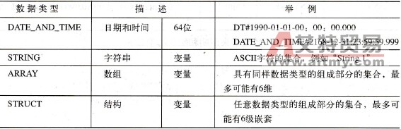 SIMATIC S7复杂数据类型