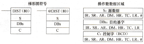 CPM2A系列PLC的单字分配(DIST(80))指令