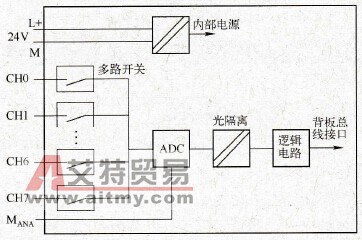 SM 331模拟量输入模块的基本结构