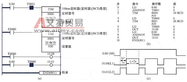 PLC的多谐振荡器程序