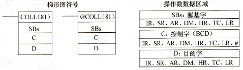 CPM2A系列PLC的数据收集(COLL(81))指令