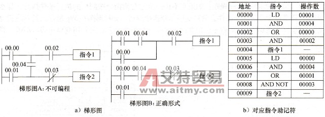 梯形图编程注意事项