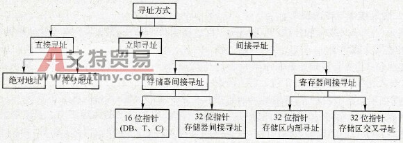 S7 300/400立即寻址的装入指令与传送指令