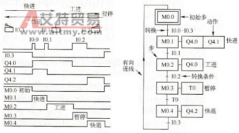PLC梯形图顺序控制设计法的步与动作