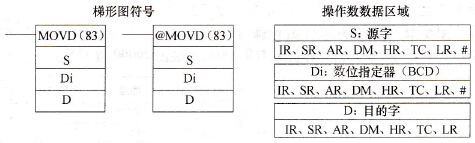 CPM2A系列PLC的数字传送(MOVD(83))指令