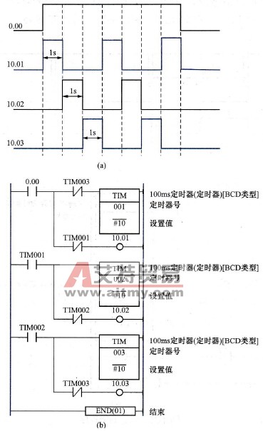 PLC的顺序脉冲发生程序