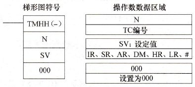 CPM2A系列PLC超高速定时器(TMHH(-))指令