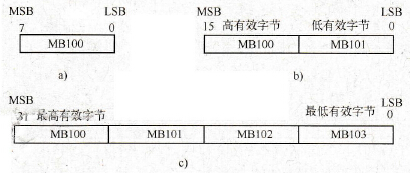 STEP 7的双字(Double Word)数据类型