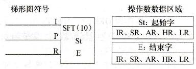 CPM2A系列PLC的移位寄存器(SFT(10))指令