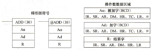 CPM2A系列PLC的BCD加法(ADD(30))指令