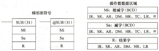 CPM2A系列PLC的BCD减法(SUB(31))指令