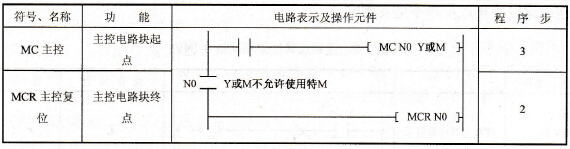 三菱FX2N系列PLC的主控触点指令MC/MCR