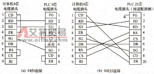 RS232C通信接口