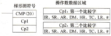 CPM2A系列PLC比较(CMP(20))指令