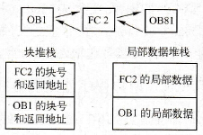 S7-300/400用户程序的局部数据堆栈（L堆栈）