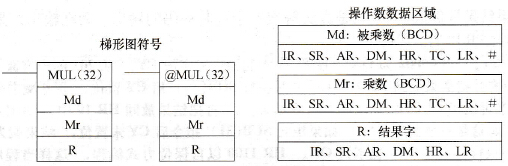 CPM2A系列PLC的BCD乘法(MUL(32))指令