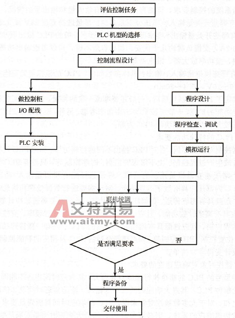 PLC控制任务评估