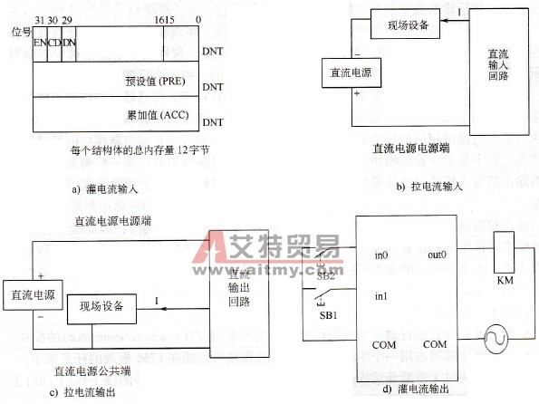 ControlLogix I/O接线方式