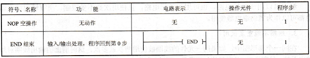 三菱FX2N系列PLC的空操作和程序结束指令NOP/END