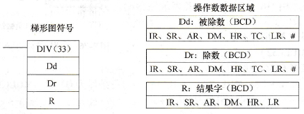CPM2A系列PLC的BCD除法(DIV(33))指令
