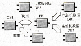 S7-300/400发动机控制系统的程序结构