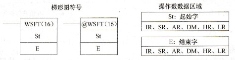CPM2A系列PLC的字移位(WSFT(16))指令