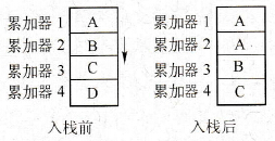 S7 300/400堆栈指令