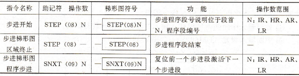 PLC的步进指令