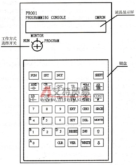 CQM1-PRO01编程器的面板布置