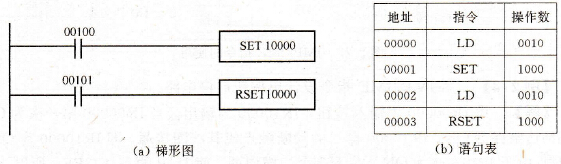 PLC SET/RESET指令