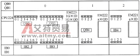 S7-200 PLC模拟量扩展模块的应用