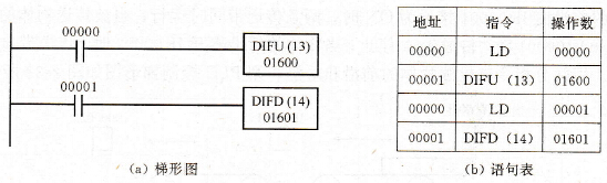 PLC DIFU(13)/DIFD(14)指令