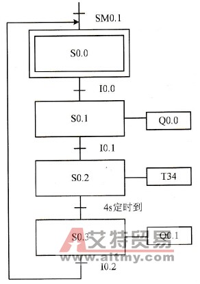 PLC将功能流程图向梯形图转换的顺序控制继电器