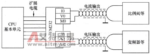 S7-200 PLC EM232的应用实例分析