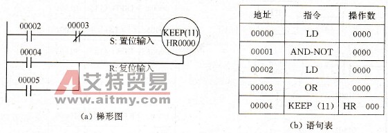 PLC KEEP(11)指令