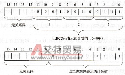 PLC计数器指令类