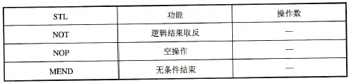 S7-200系列PLC的NOT、NOP和MEND指令